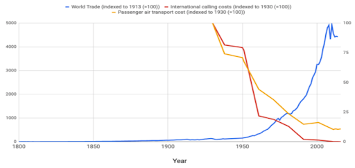 manifestation of globalization