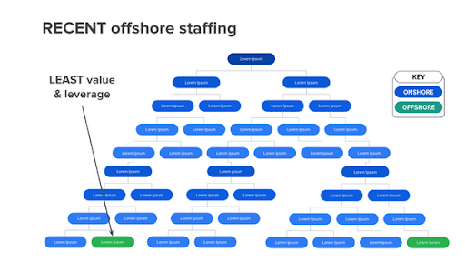 recent offshoring staffing