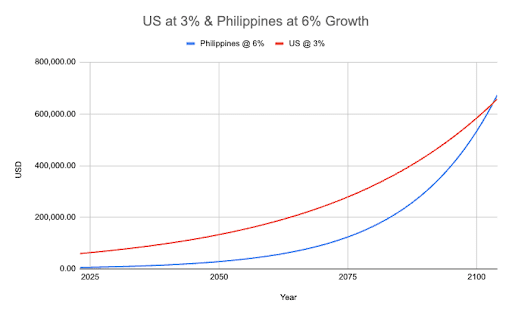 US salaries grow at 3%, and the Philippines at an impressive 6%