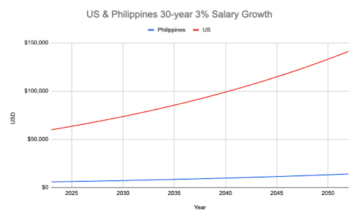 comparing Philippine salaries to US salaries