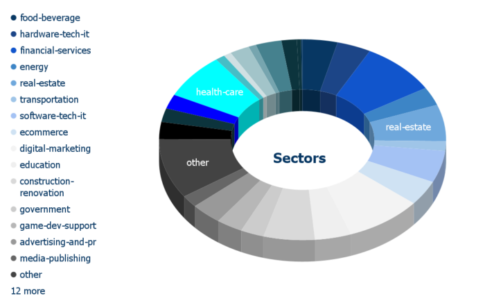 Clients' company sector
