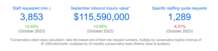 Total outsourcing inquiry value - November 2023