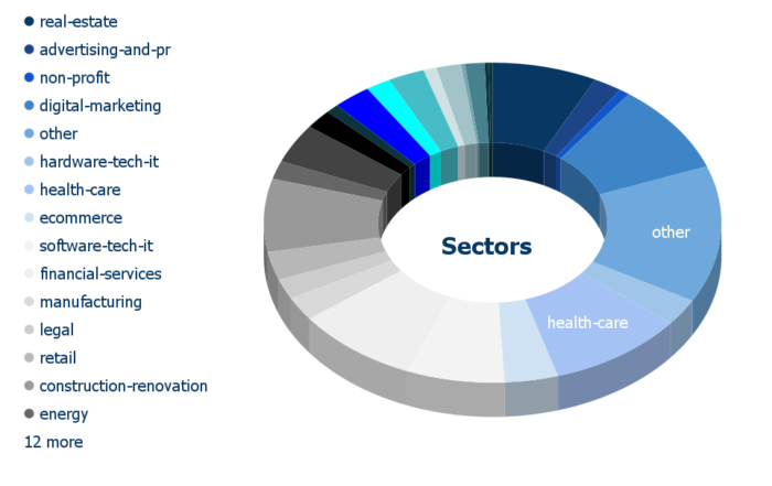Clients' company sector