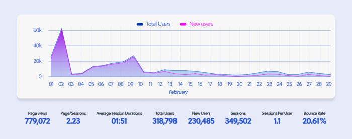 Key metrics for February 2024