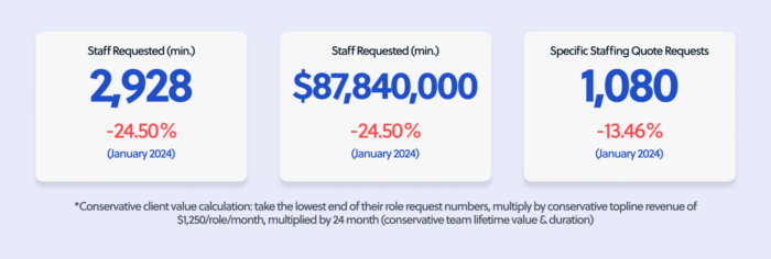 Total outsourcing inquiry value - February 2024