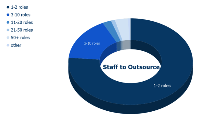 Number of roles initially required