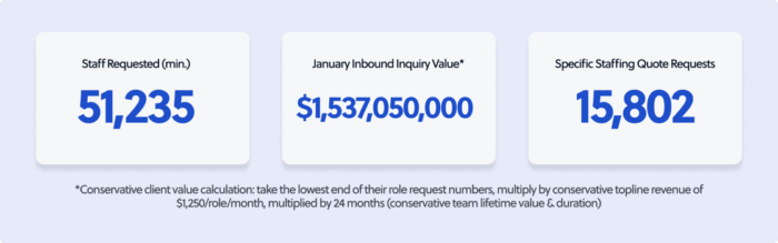 Total outsourcing inquiry value - 12 months