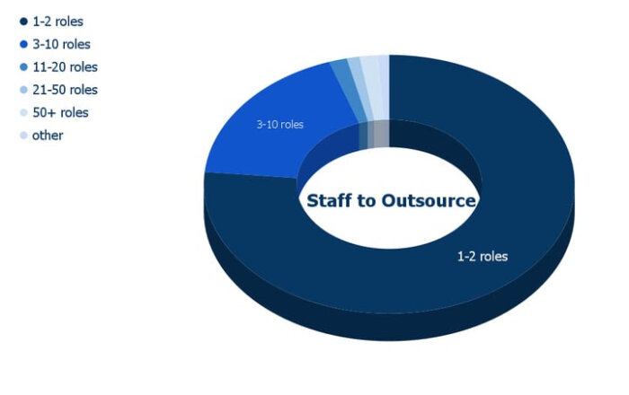 Number of roles initially required