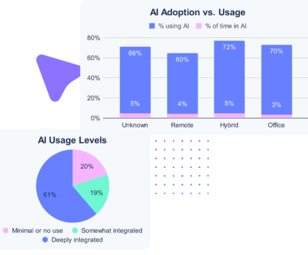 Adoption vs. usage A wide gap 