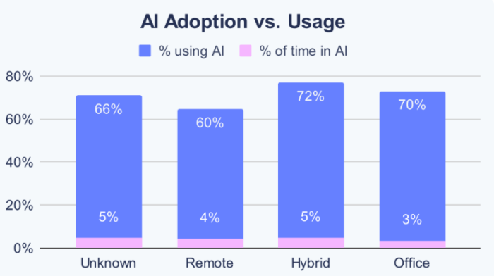 AI adoption vs usage