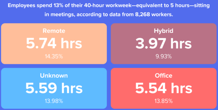Meeting time statistics