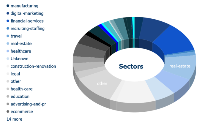 Location of clients' company