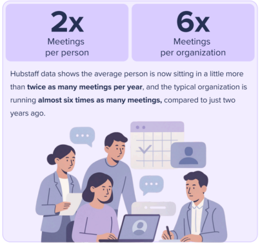 An increase in meeting frequency