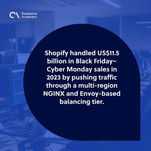 Load balancing - a Shopify site reliability engineer monitoring Black Friday traffic distribution across NGINX and Envoy