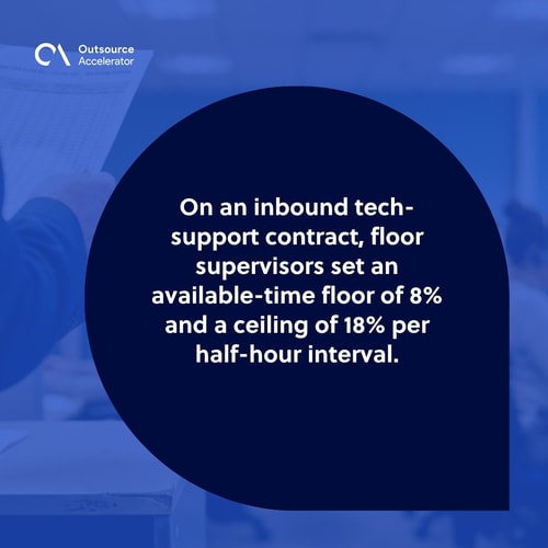 Floor supervisor at the far-left edge of a tech-support contact centre holding a printed WFM report showing available-time floor 8% and ceiling 18% per 30-min interval