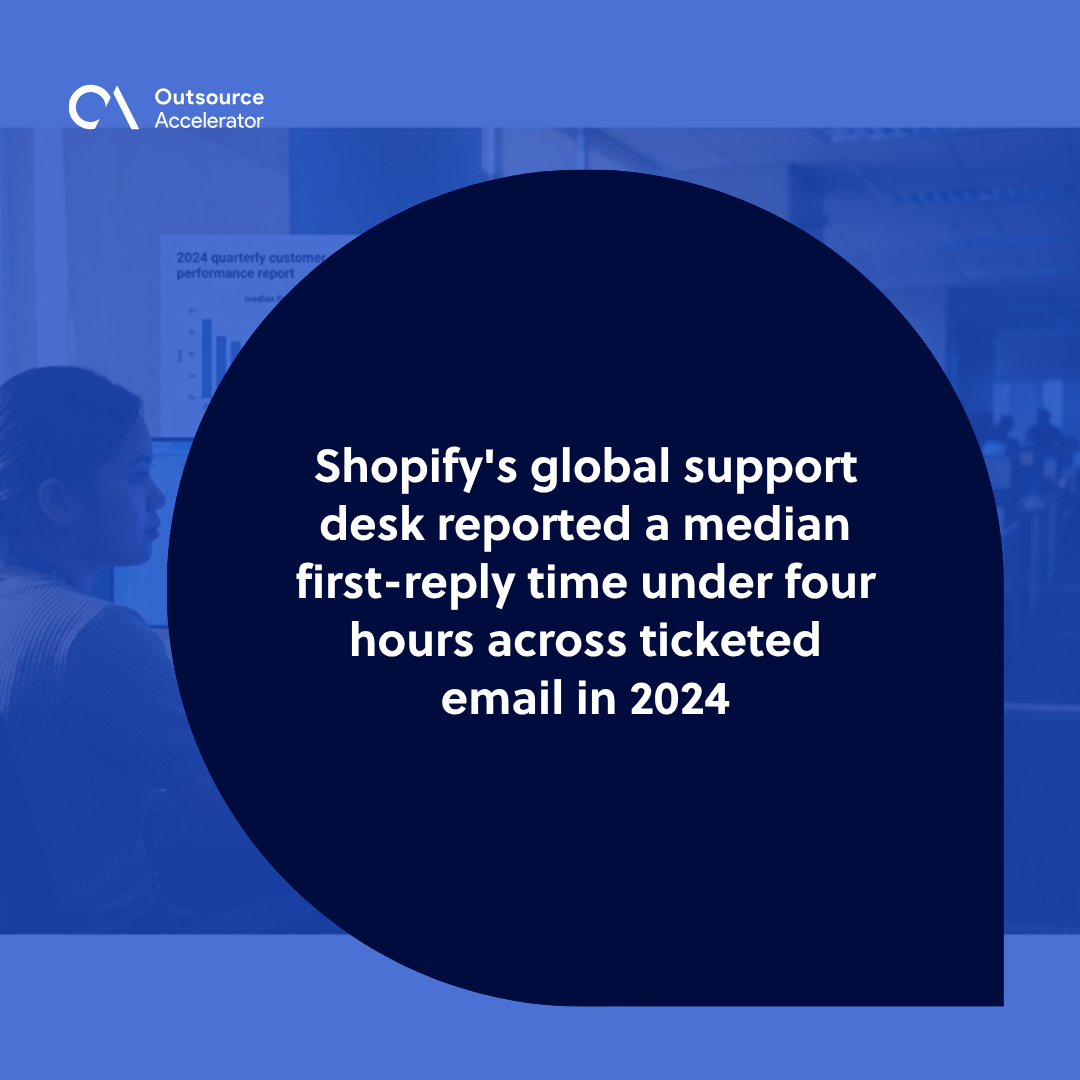 Respond to E-mail - Manila BPO support agent at open-plan desk with a 2024 under-four-hour first-reply chart above a dual-monitor ticketing queue.
