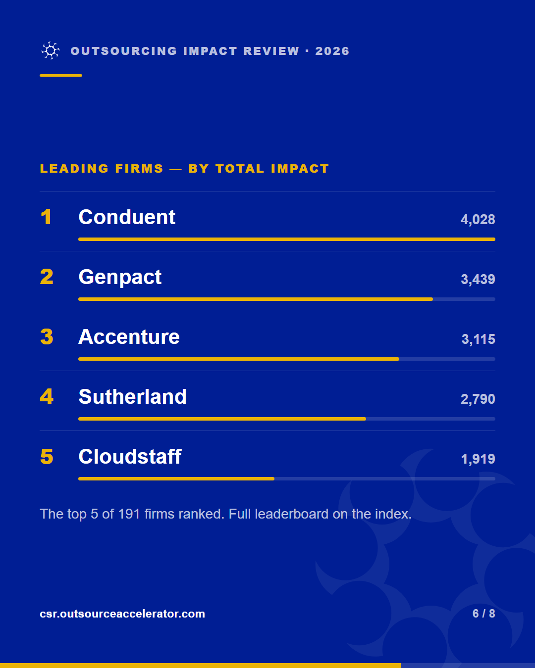 Outsourcing Impact Review leaderboard: top firms by total verified social impact